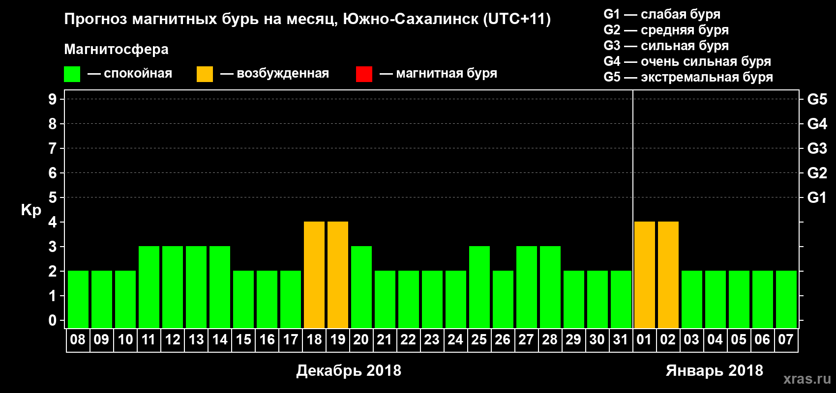 Прогноз максимального суточного геомагнитного индекса Kp на <b>1 месяц</b> (31 день) <b>с 08 декабря 2017 г по 07 января 2018 г</b>