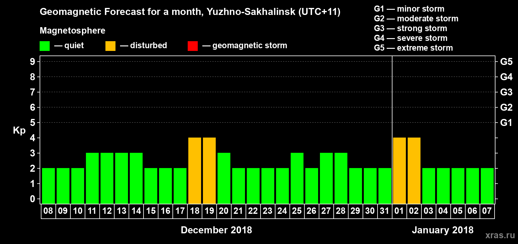 Forecast of the daily maximal value of geomagnetic index Kp for <b>1 month</b> (31 days) <b>from Dec 08, 2017 to Jan 07, 2018</b>
