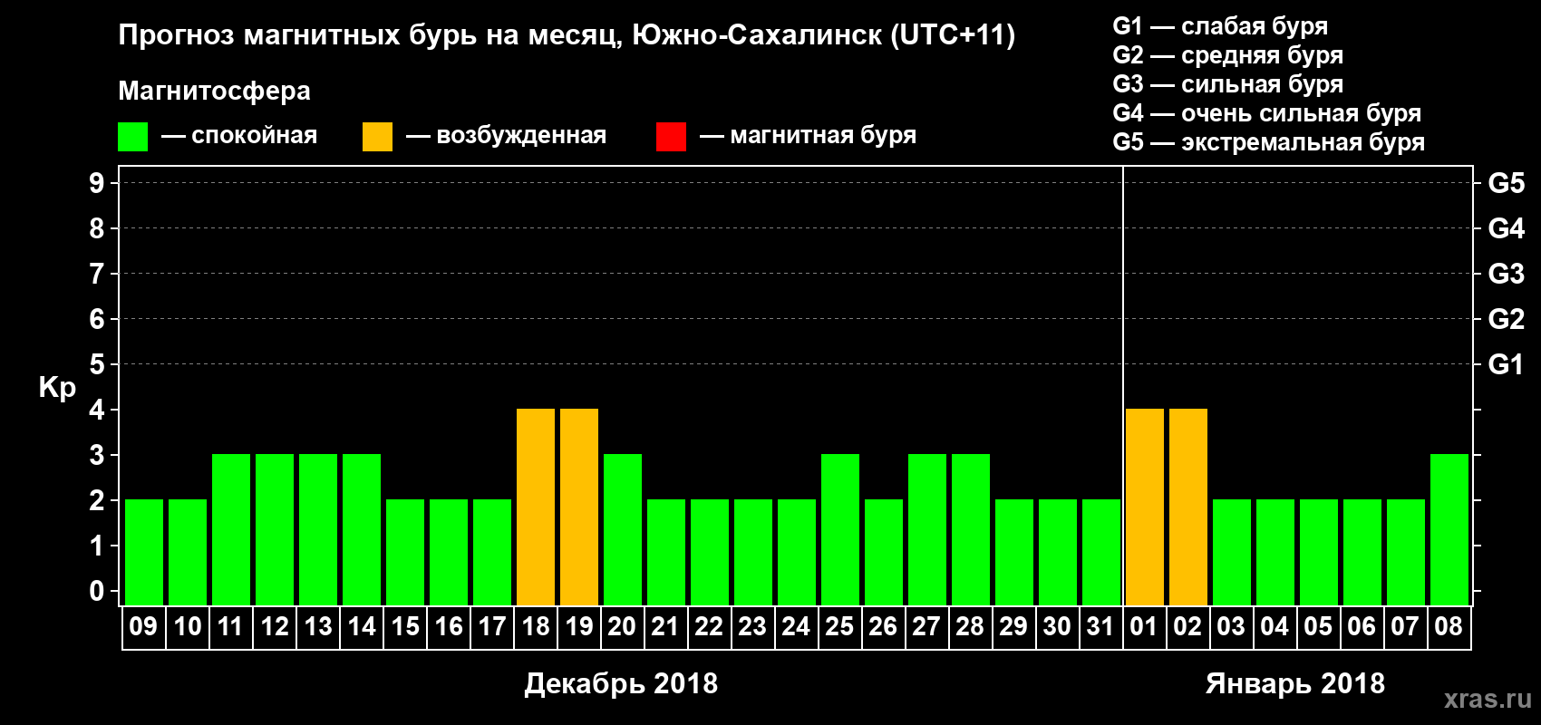 Прогноз максимального суточного геомагнитного индекса Kp на <b>1 месяц</b> (31 день) <b>с 09 декабря 2017 г по 08 января 2018 г</b>