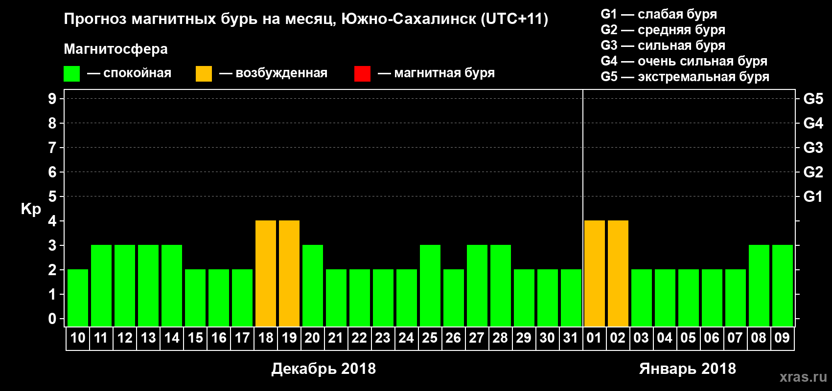 Прогноз максимального суточного геомагнитного индекса Kp на <b>1 месяц</b> (31 день) <b>с 10 декабря 2017 г по 09 января 2018 г</b>
