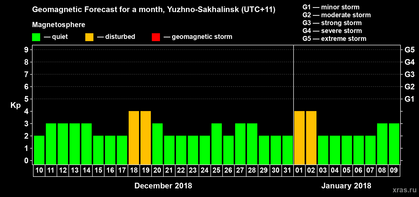 Forecast of the daily maximal value of geomagnetic index Kp for <b>1 month</b> (31 days) <b>from Dec 10, 2017 to Jan 09, 2018</b>