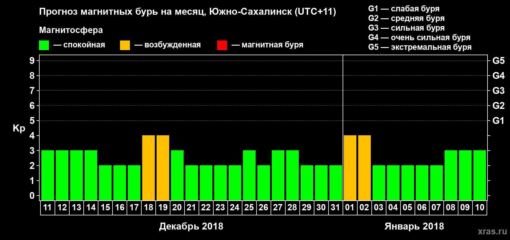 Прогноз максимального суточного геомагнитного индекса Kp на <b>1 месяц</b> (31 день) <b>с 11 декабря 2017 г по 10 января 2018 г</b>