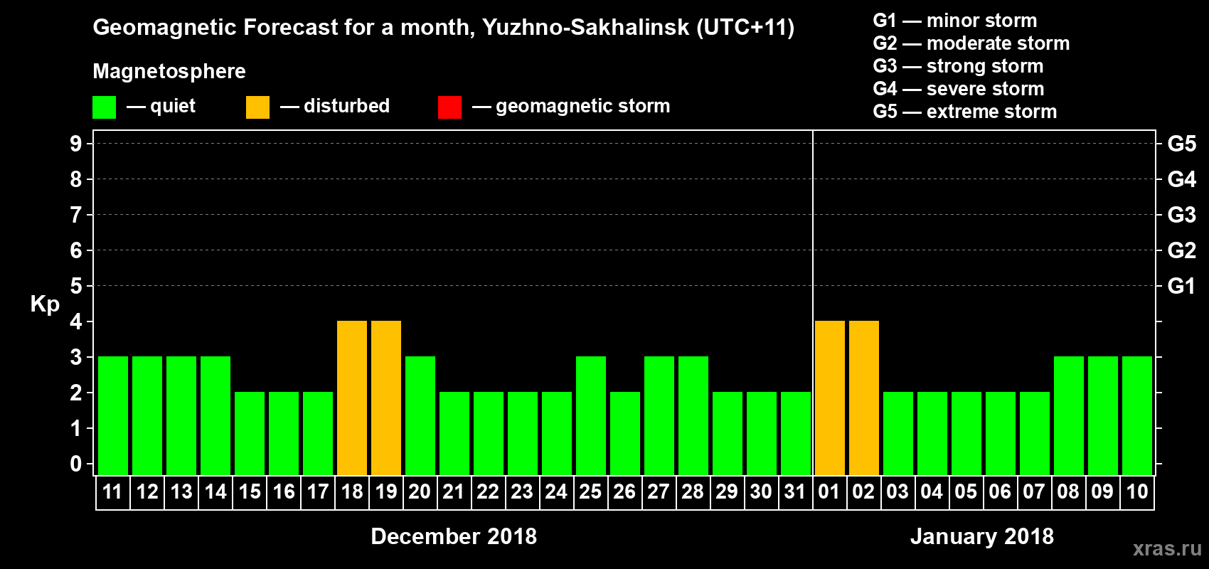 Forecast of the daily maximal value of geomagnetic index Kp for <b>1 month</b> (31 days) <b>from Dec 11, 2017 to Jan 10, 2018</b>