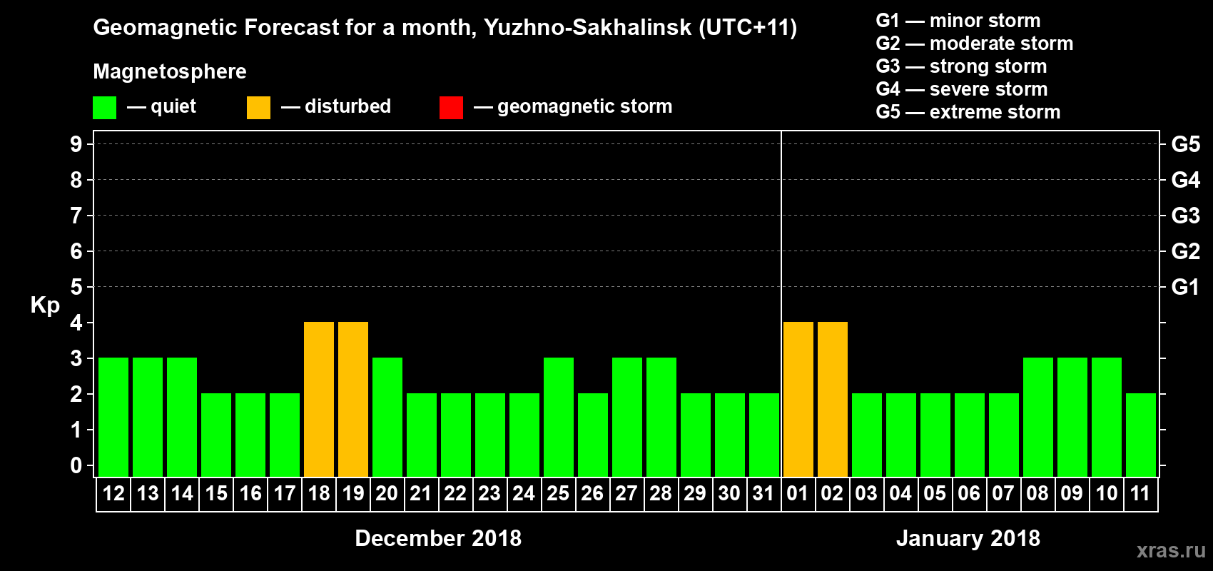 Forecast of the daily maximal value of geomagnetic index Kp for <b>1 month</b> (31 days) <b>from Dec 12, 2017 to Jan 11, 2018</b>