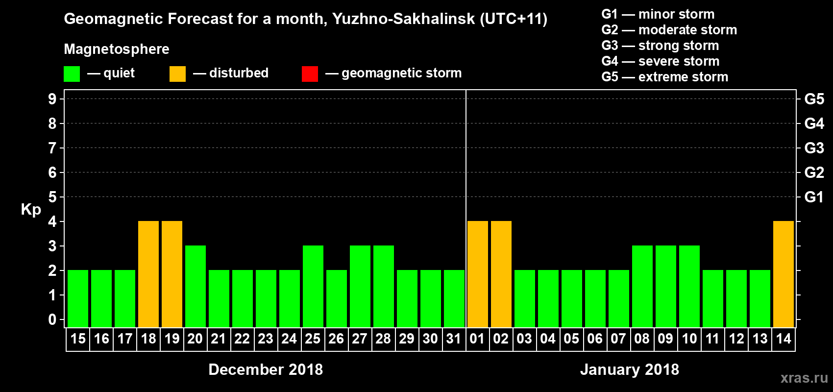 Forecast of the daily maximal value of geomagnetic index Kp for <b>1 month</b> (31 days) <b>from Dec 15, 2017 to Jan 14, 2018</b>