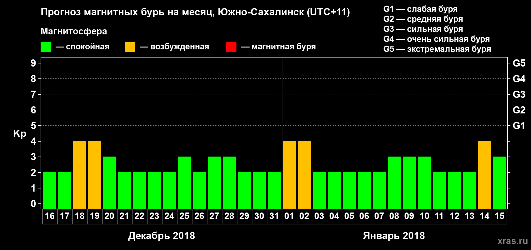 Прогноз максимального суточного геомагнитного индекса Kp на <b>1 месяц</b> (31 день) <b>с 16 декабря 2017 г по 15 января 2018 г</b>