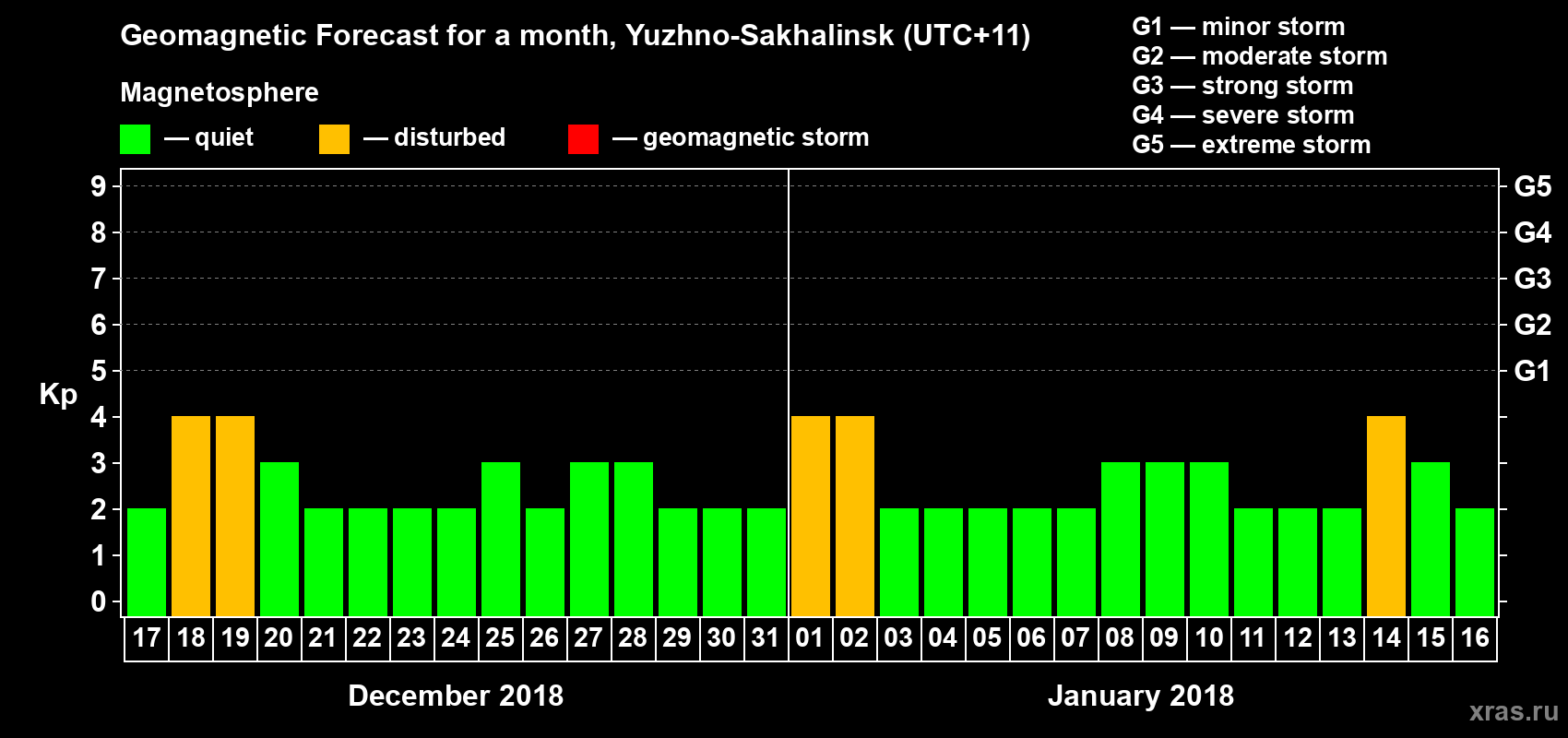 Forecast of the daily maximal value of geomagnetic index Kp for <b>1 month</b> (31 days) <b>from Dec 17, 2017 to Jan 16, 2018</b>