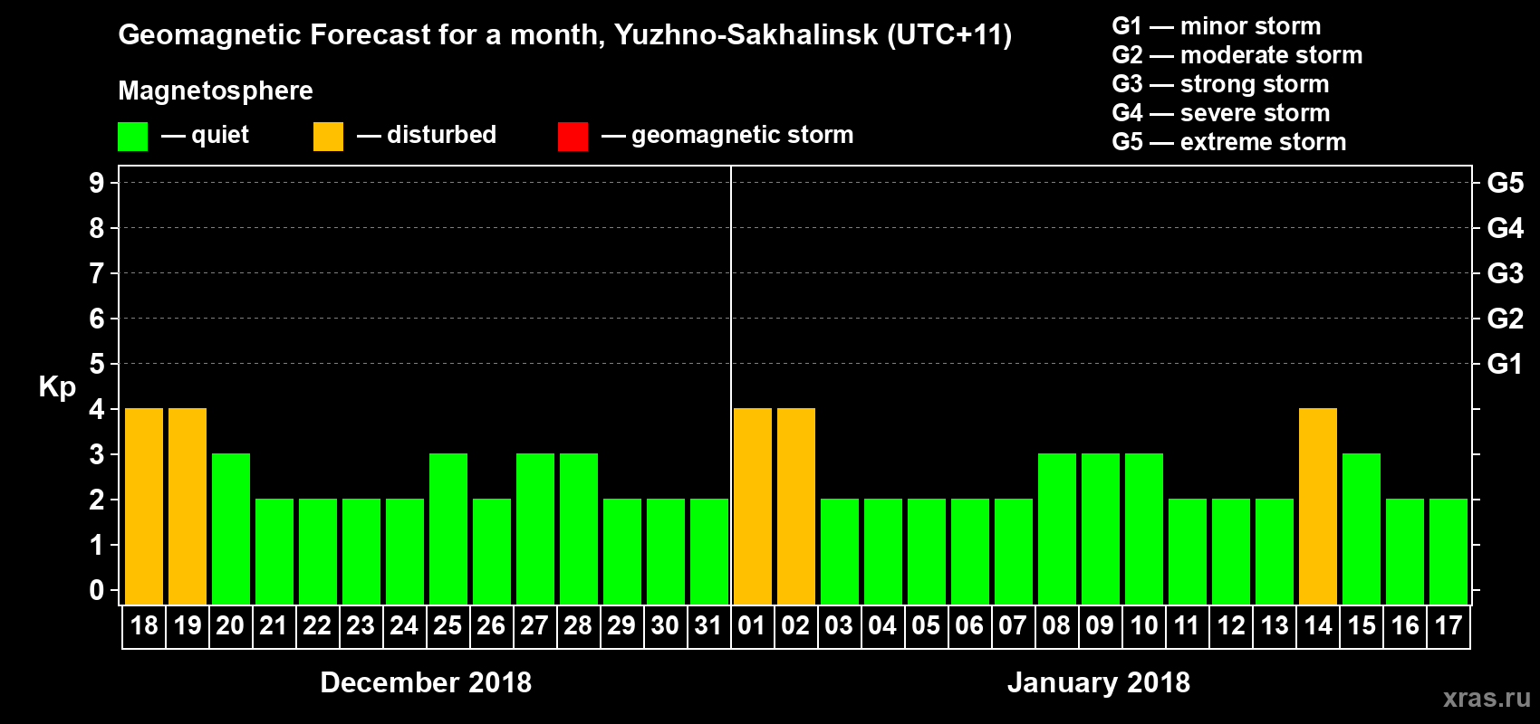 Forecast of the daily maximal value of geomagnetic index Kp for <b>1 month</b> (31 days) <b>from Dec 18, 2017 to Jan 17, 2018</b>