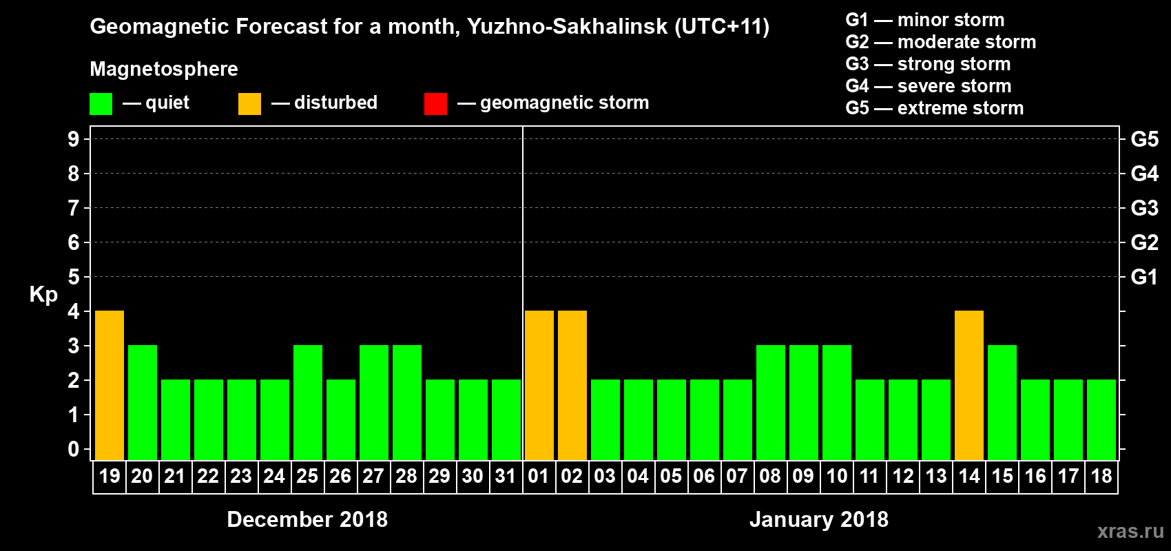 Forecast of the daily maximal value of geomagnetic index Kp for <b>1 month</b> (31 days) <b>from Dec 19, 2017 to Jan 18, 2018</b>