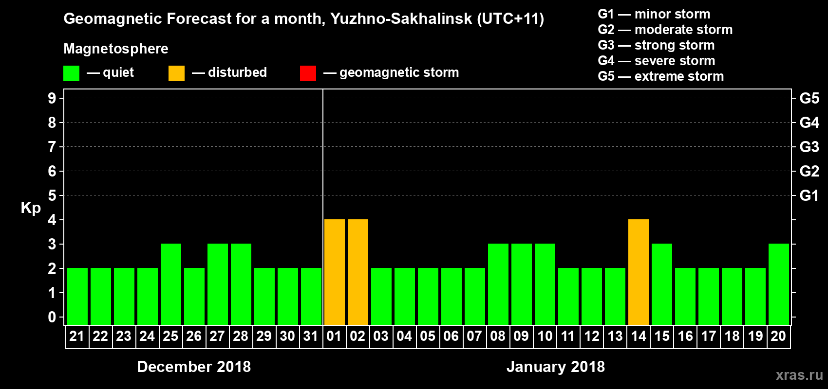 Forecast of the daily maximal value of geomagnetic index Kp for <b>1 month</b> (31 days) <b>from Dec 21, 2017 to Jan 20, 2018</b>