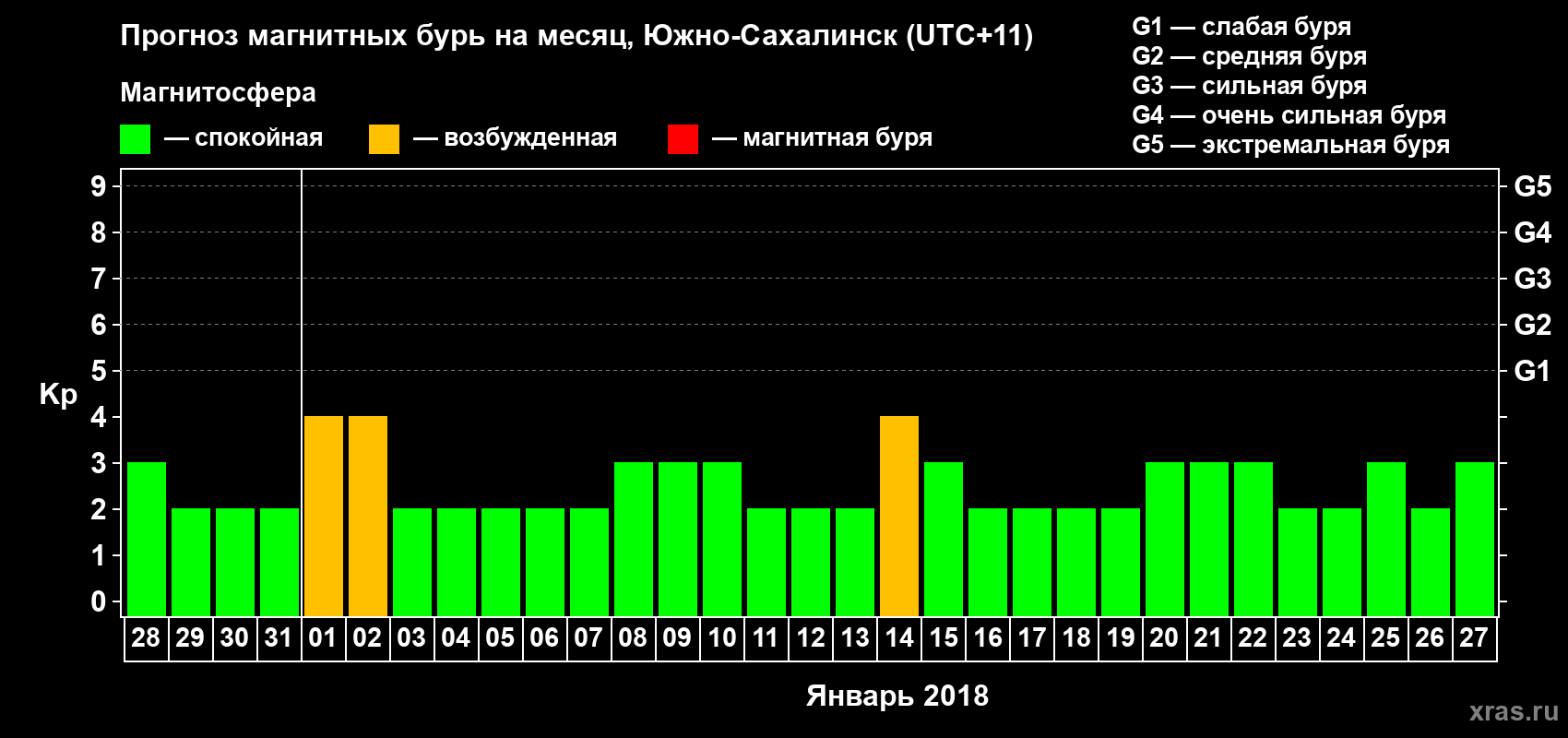 Прогноз максимального суточного геомагнитного индекса Kp на <b>1 месяц</b> (31 день) <b>с 28 декабря 2017 г по 27 января 2018 г</b>