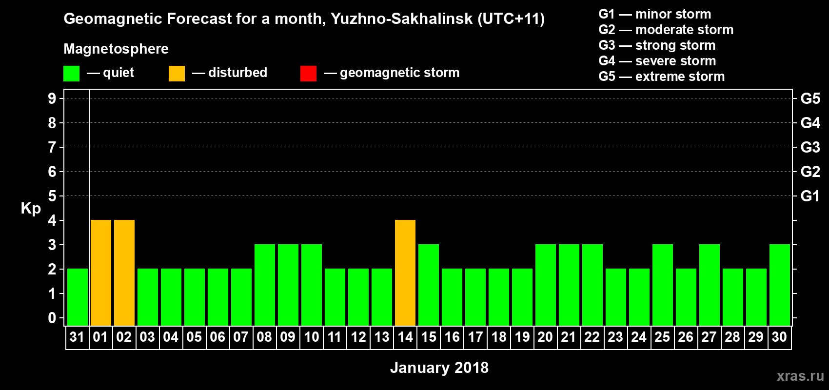 Forecast of the daily maximal value of geomagnetic index Kp for <b>1 month</b> (31 days) <b>from Dec 31, 2017 to Jan 30, 2018</b>