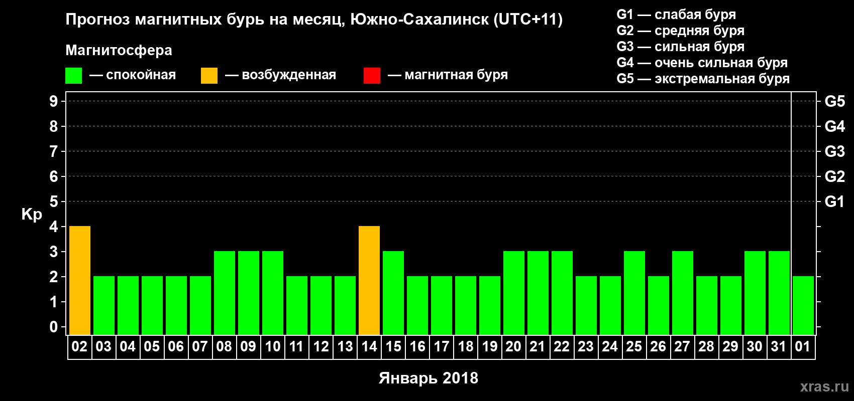 Прогноз максимального суточного геомагнитного индекса Kp на <b>1 месяц</b> (31 день) <b>с 02 января по 01 февраля 2018 г</b>