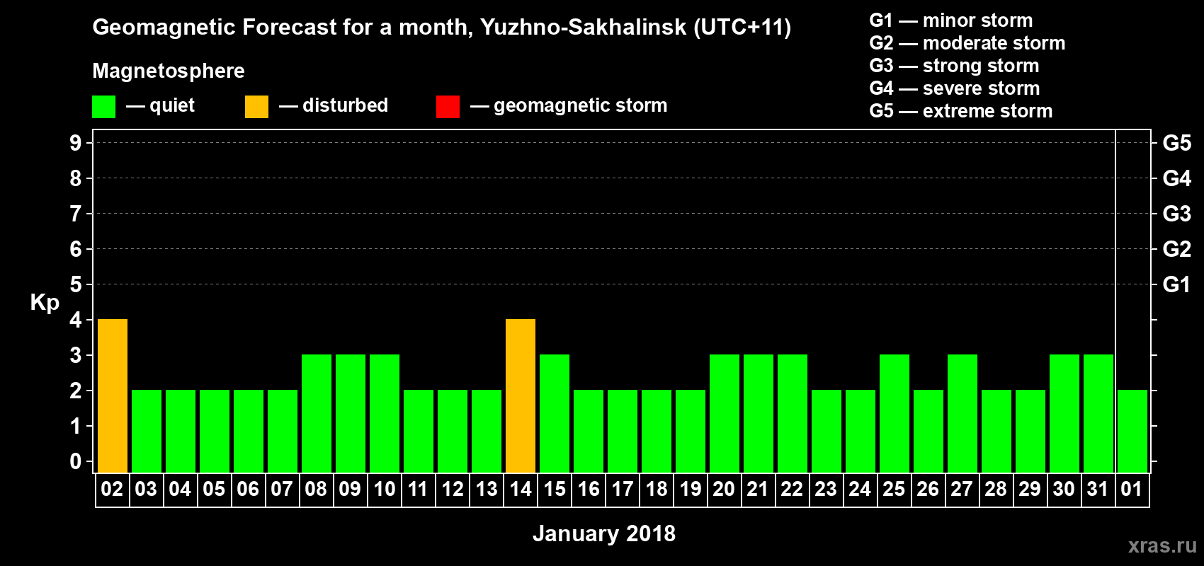 Forecast of the daily maximal value of geomagnetic index Kp for <b>1 month</b> (31 days) <b>from Jan 02, 2018 to Feb 01, 2018</b>