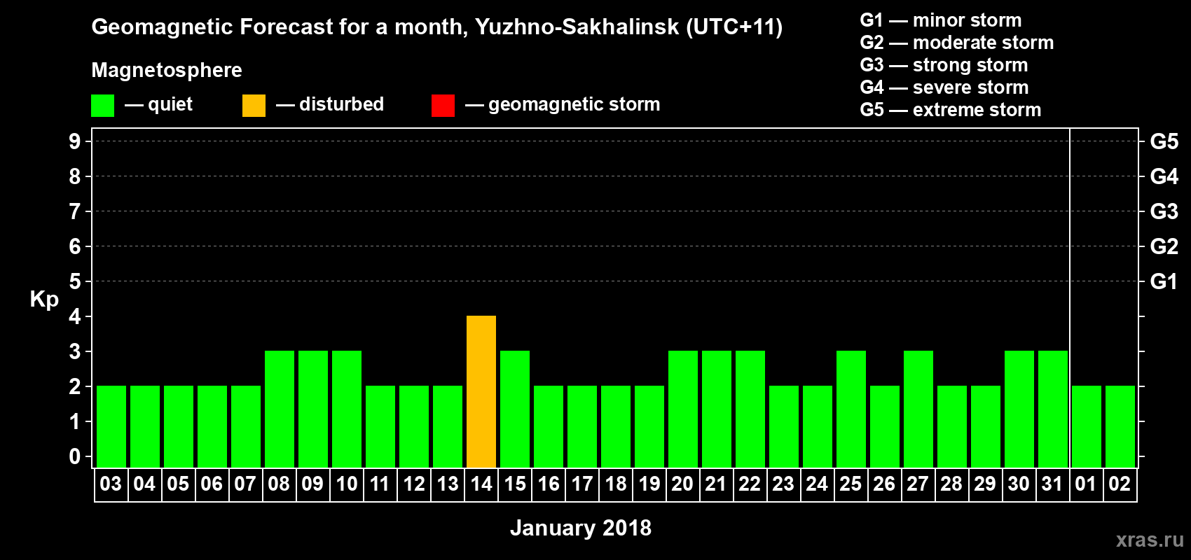 Forecast of the daily maximal value of geomagnetic index Kp for <b>1 month</b> (31 days) <b>from Jan 03, 2018 to Feb 02, 2018</b>