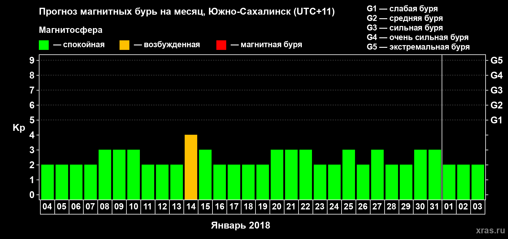 Прогноз максимального суточного геомагнитного индекса Kp на <b>1 месяц</b> (31 день) <b>с 04 января по 03 февраля 2018 г</b>