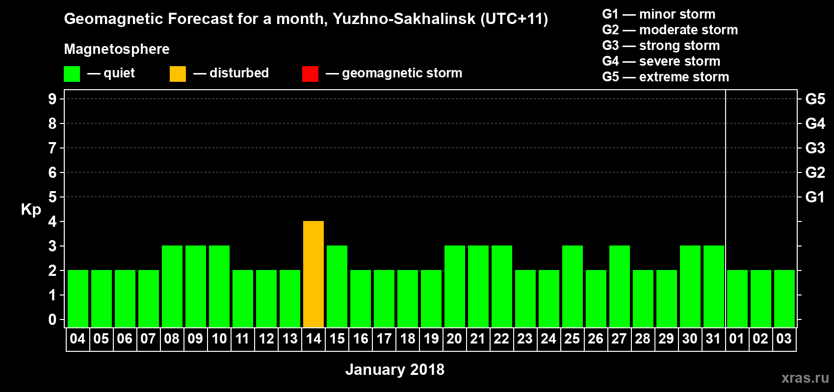 Forecast of the daily maximal value of geomagnetic index Kp for <b>1 month</b> (31 days) <b>from Jan 04, 2018 to Feb 03, 2018</b>