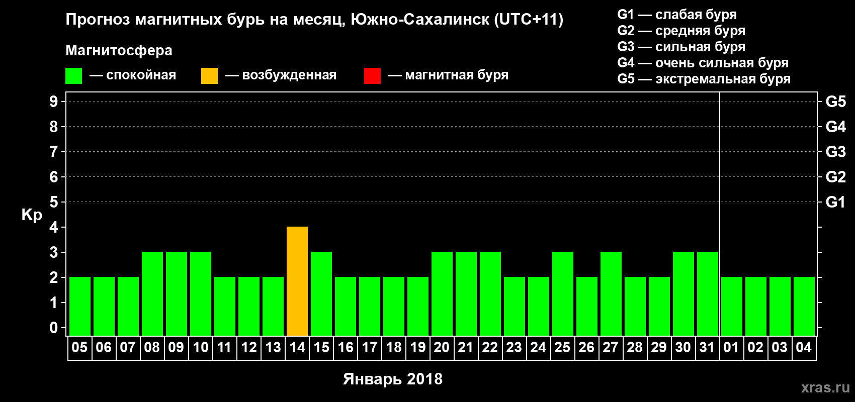 Прогноз максимального суточного геомагнитного индекса Kp на <b>1 месяц</b> (31 день) <b>с 05 января по 04 февраля 2018 г</b>