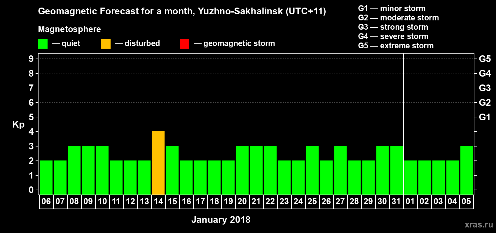 Forecast of the daily maximal value of geomagnetic index Kp for <b>1 month</b> (31 days) <b>from Jan 06, 2018 to Feb 05, 2018</b>