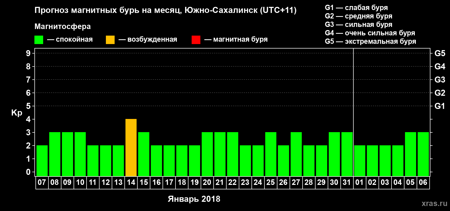 Прогноз максимального суточного геомагнитного индекса Kp на <b>1 месяц</b> (31 день) <b>с 07 января по 06 февраля 2018 г</b>
