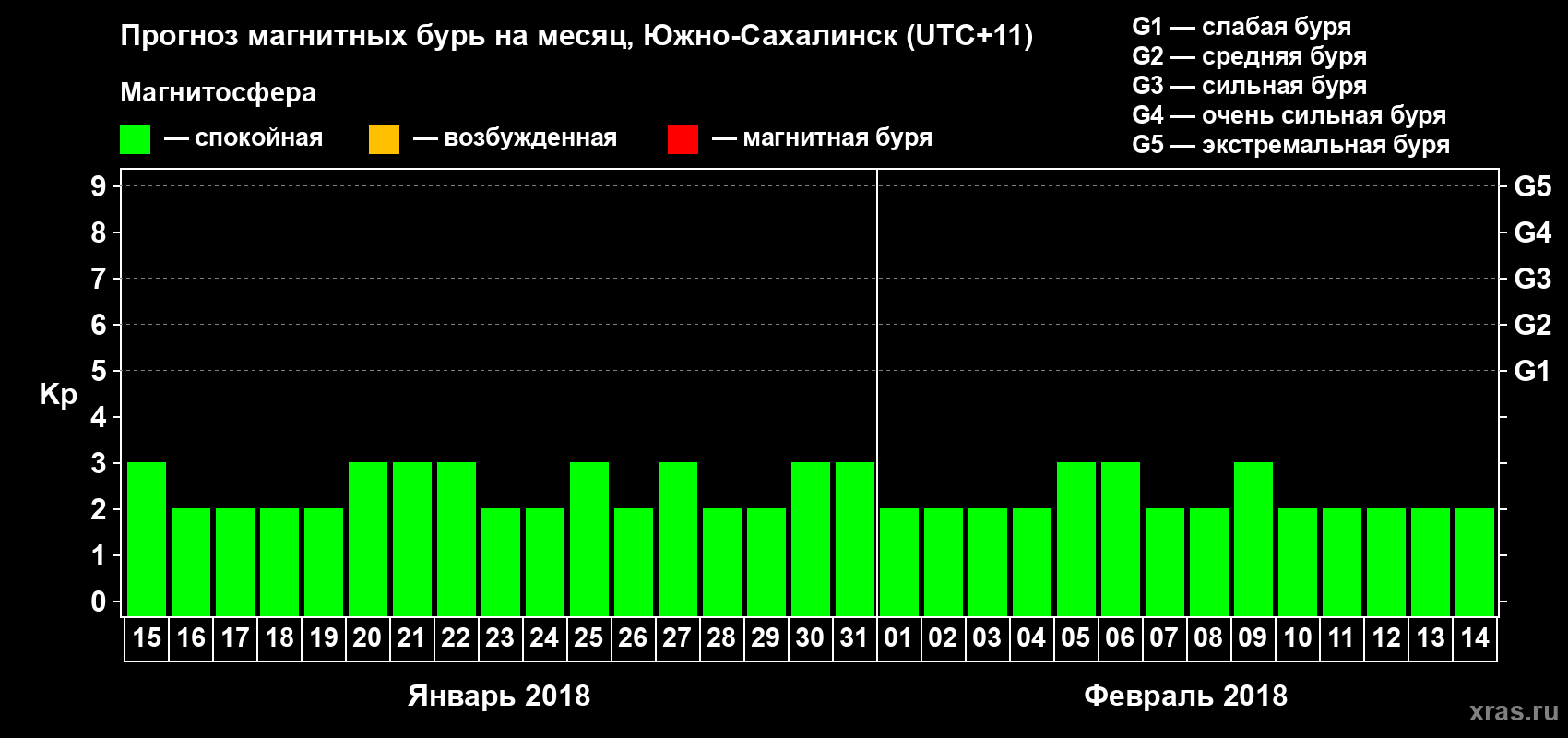 Прогноз максимального суточного геомагнитного индекса Kp на <b>1 месяц</b> (31 день) <b>с 15 января по 14 февраля 2018 г</b>