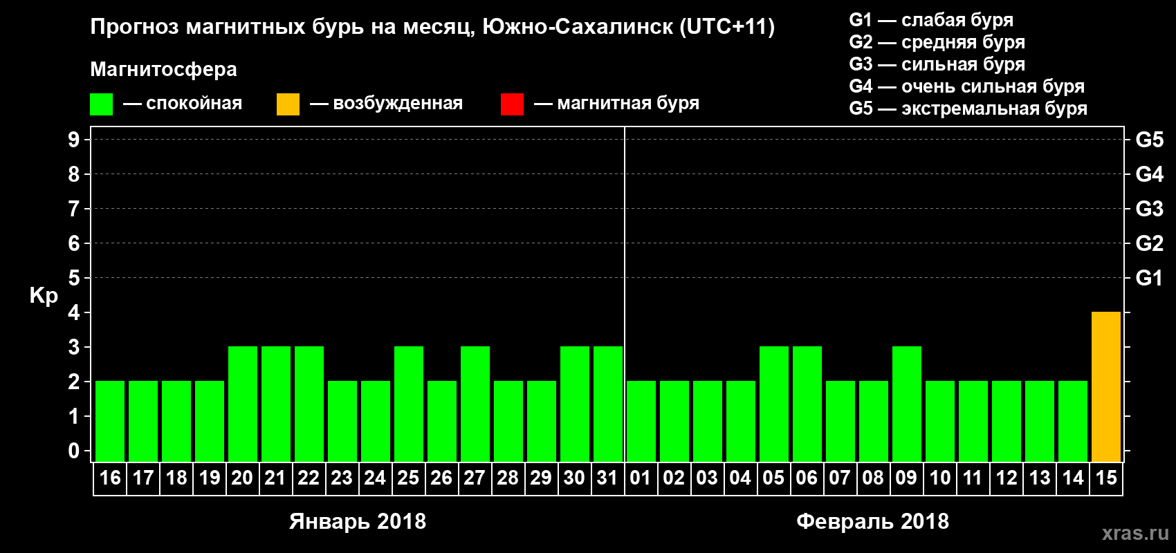 Прогноз максимального суточного геомагнитного индекса Kp на <b>1 месяц</b> (31 день) <b>с 16 января по 15 февраля 2018 г</b>