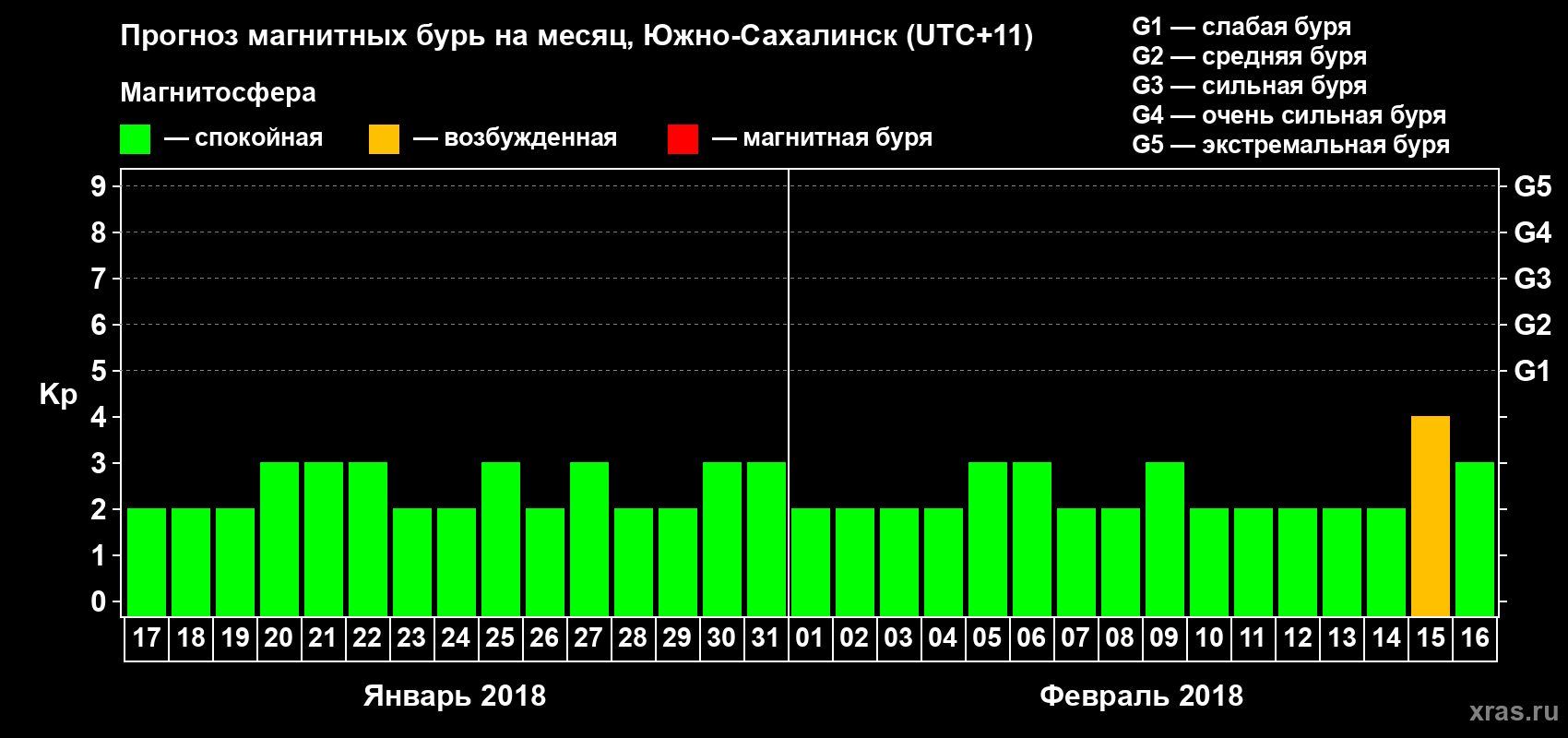 Прогноз максимального суточного геомагнитного индекса Kp на <b>1 месяц</b> (31 день) <b>с 17 января по 16 февраля 2018 г</b>