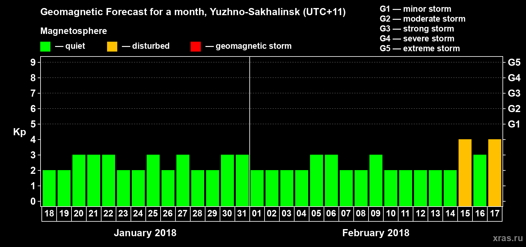 Forecast of the daily maximal value of geomagnetic index Kp for <b>1 month</b> (31 days) <b>from Jan 18, 2018 to Feb 17, 2018</b>