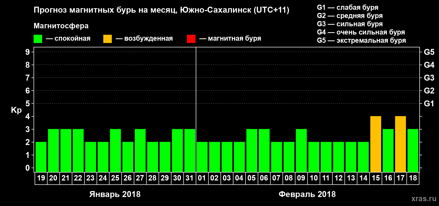 Прогноз максимального суточного геомагнитного индекса Kp на <b>1 месяц</b> (31 день) <b>с 19 января по 18 февраля 2018 г</b>
