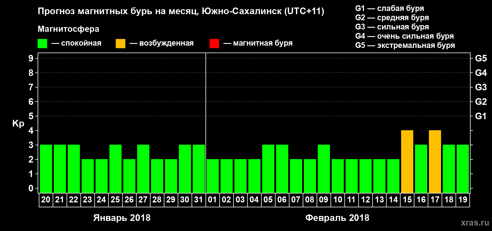 Прогноз максимального суточного геомагнитного индекса Kp на <b>1 месяц</b> (31 день) <b>с 20 января по 19 февраля 2018 г</b>