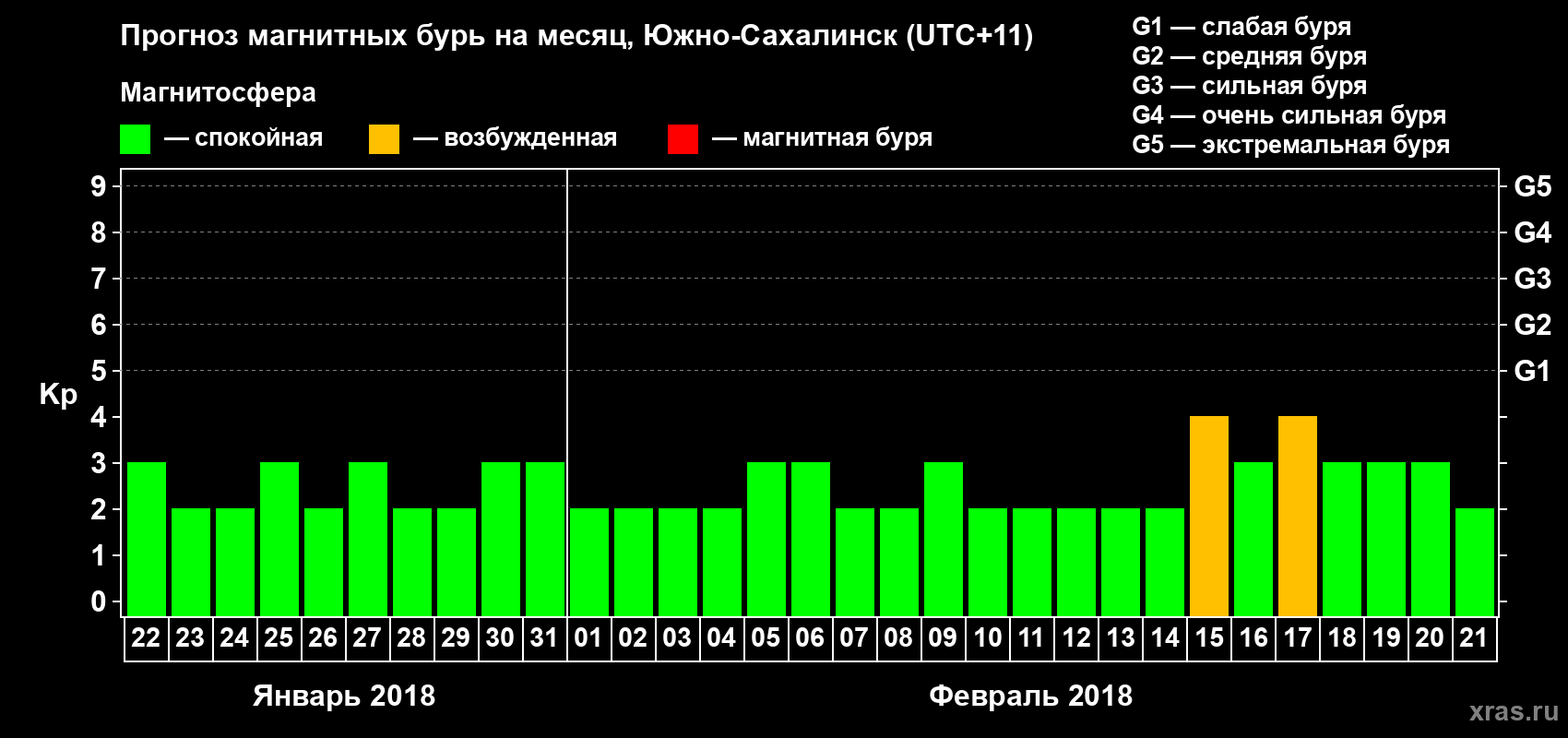 Прогноз максимального суточного геомагнитного индекса Kp на <b>1 месяц</b> (31 день) <b>с 22 января по 21 февраля 2018 г</b>