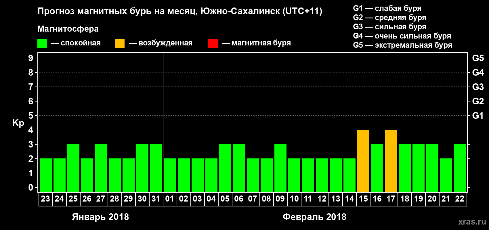Прогноз максимального суточного геомагнитного индекса Kp на <b>1 месяц</b> (31 день) <b>с 23 января по 22 февраля 2018 г</b>