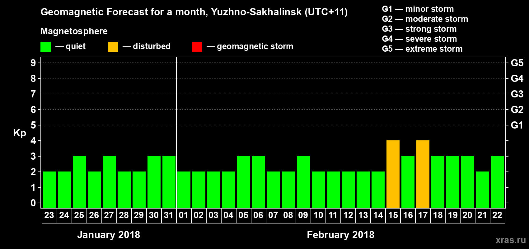 Forecast of the daily maximal value of geomagnetic index Kp for <b>1 month</b> (31 days) <b>from Jan 23, 2018 to Feb 22, 2018</b>