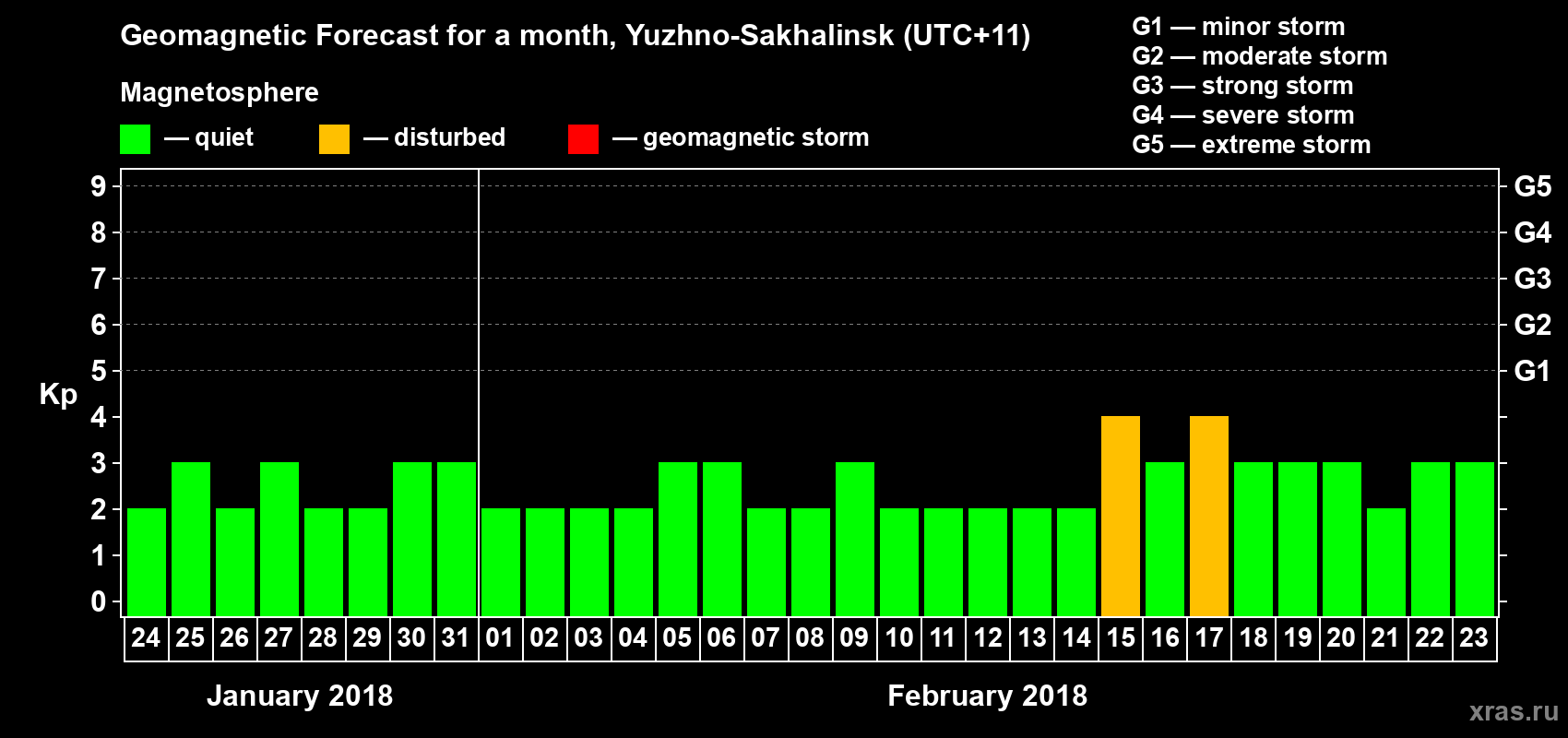 Forecast of the daily maximal value of geomagnetic index Kp for <b>1 month</b> (31 days) <b>from Jan 24, 2018 to Feb 23, 2018</b>