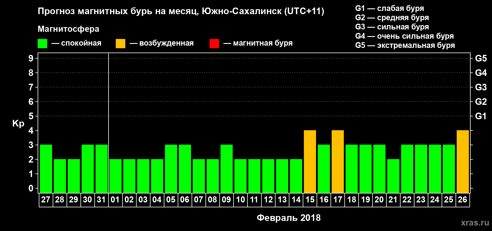 Прогноз максимального суточного геомагнитного индекса Kp на <b>1 месяц</b> (31 день) <b>с 27 января по 26 февраля 2018 г</b>