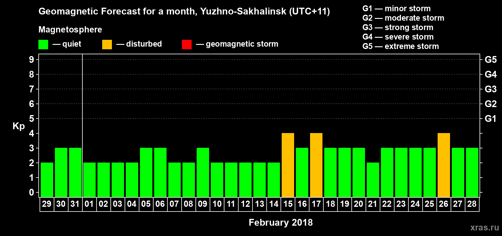 Forecast of the daily maximal value of geomagnetic index Kp for <b>1 month</b> (31 days) <b>from Jan 29, 2018 to Feb 28, 2018</b>