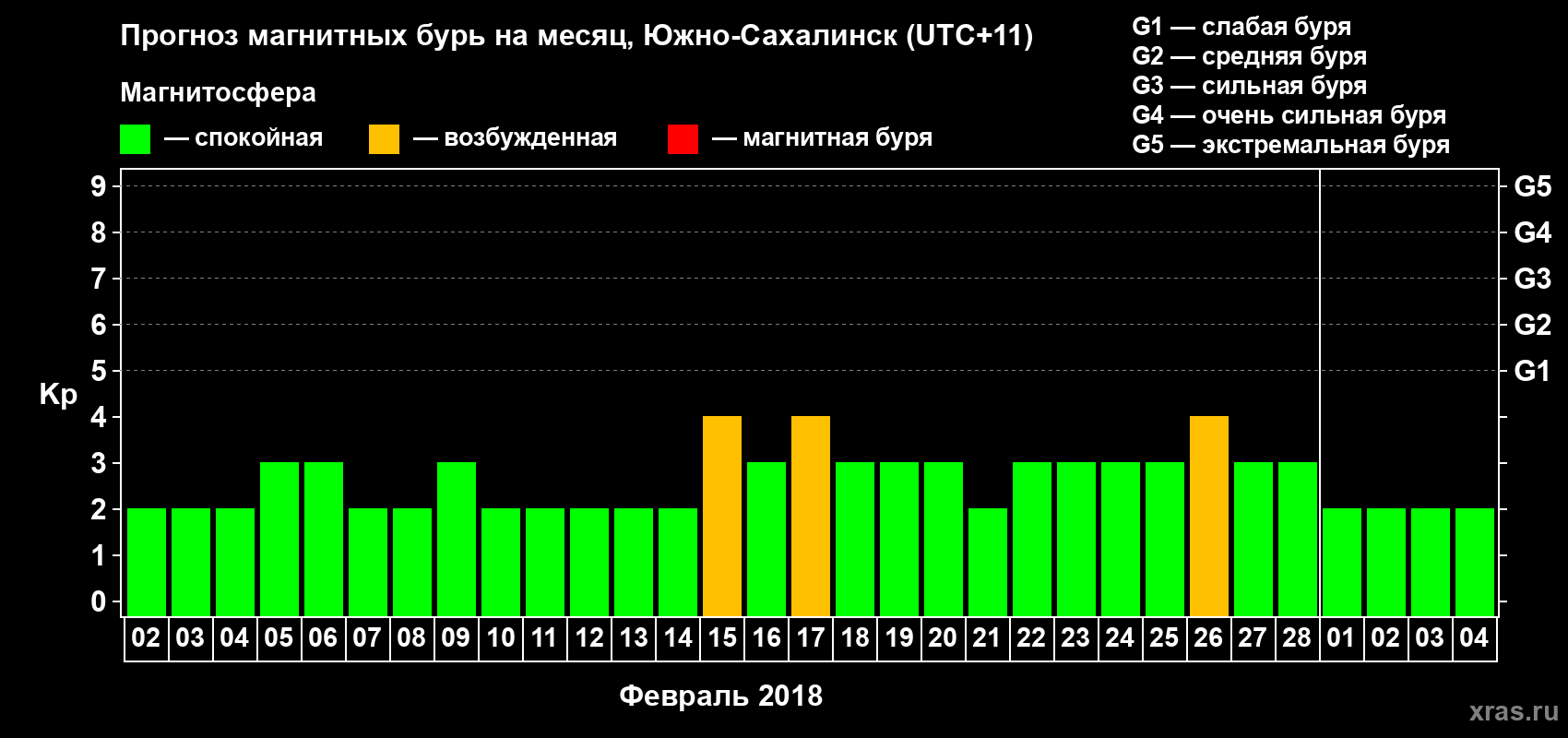 Прогноз максимального суточного геомагнитного индекса Kp на <b>1 месяц</b> (31 день) <b>с 02 февраля по 04 марта 2018 г</b>