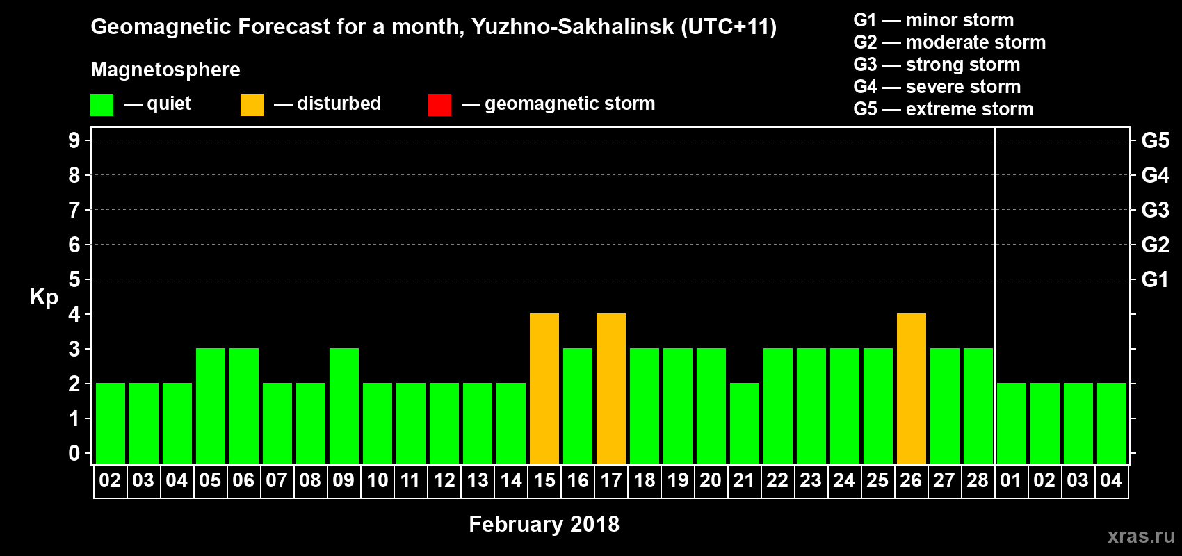 Forecast of the daily maximal value of geomagnetic index Kp for <b>1 month</b> (31 days) <b>from Feb 02, 2018 to Mar 04, 2018</b>
