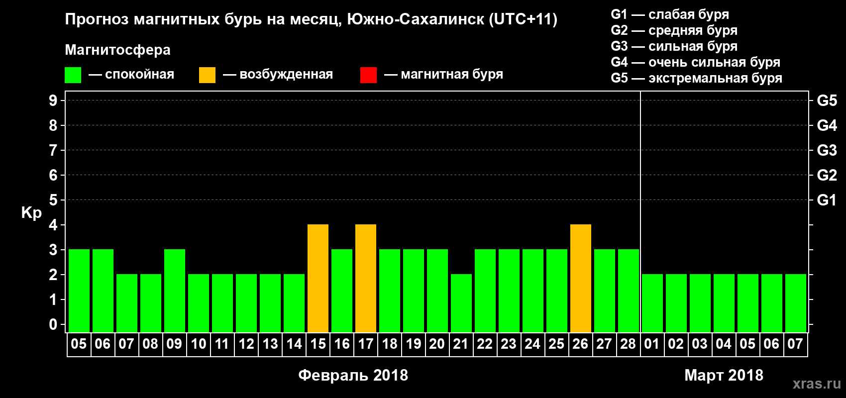 Прогноз максимального суточного геомагнитного индекса Kp на <b>1 месяц</b> (31 день) <b>с 05 февраля по 07 марта 2018 г</b>