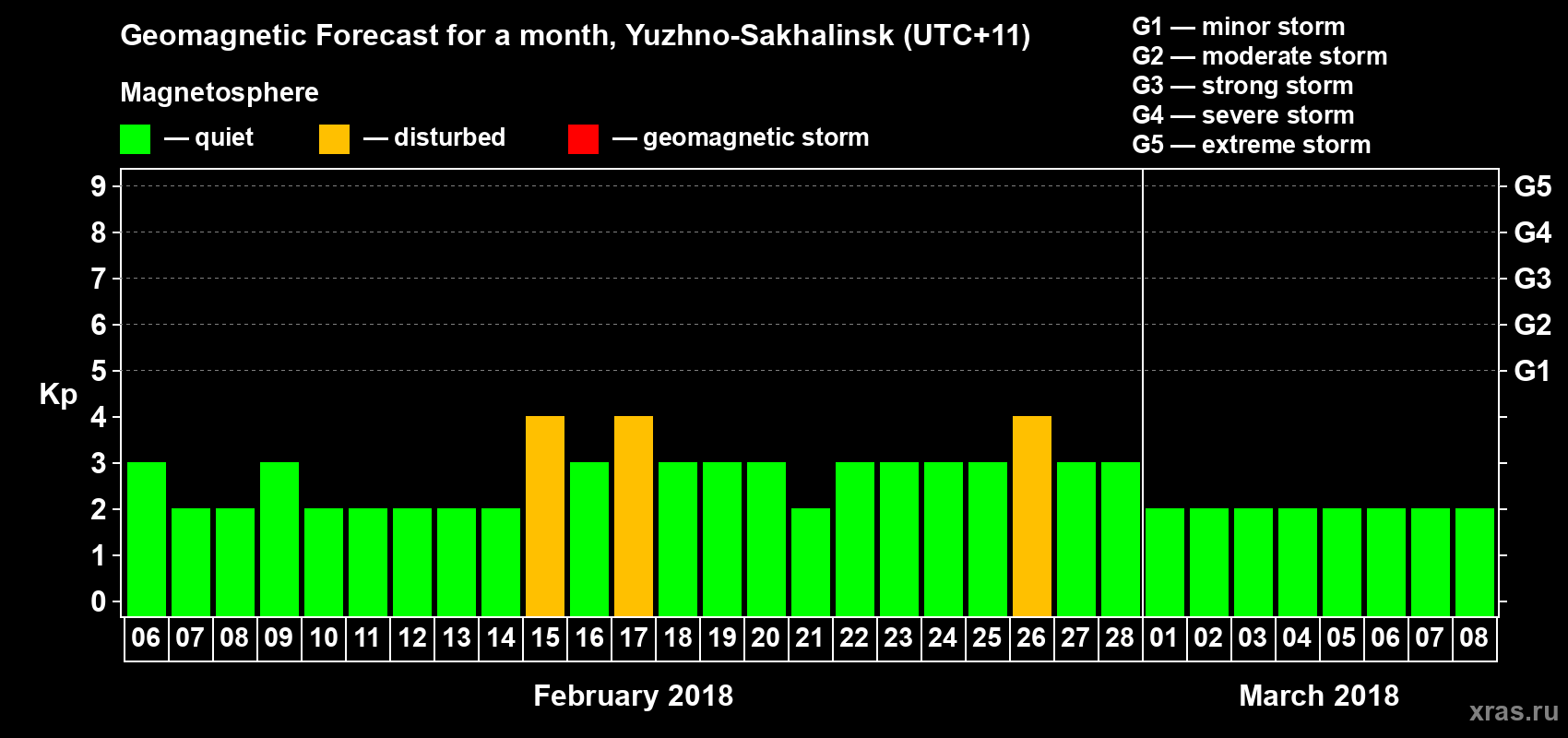 Forecast of the daily maximal value of geomagnetic index Kp for <b>1 month</b> (31 days) <b>from Feb 06, 2018 to Mar 08, 2018</b>