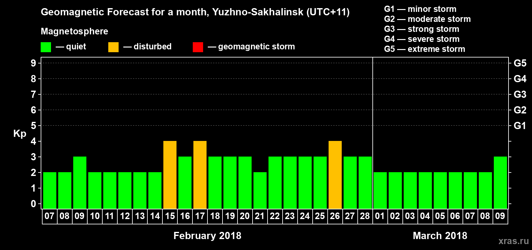 Forecast of the daily maximal value of geomagnetic index Kp for <b>1 month</b> (31 days) <b>from Feb 07, 2018 to Mar 09, 2018</b>