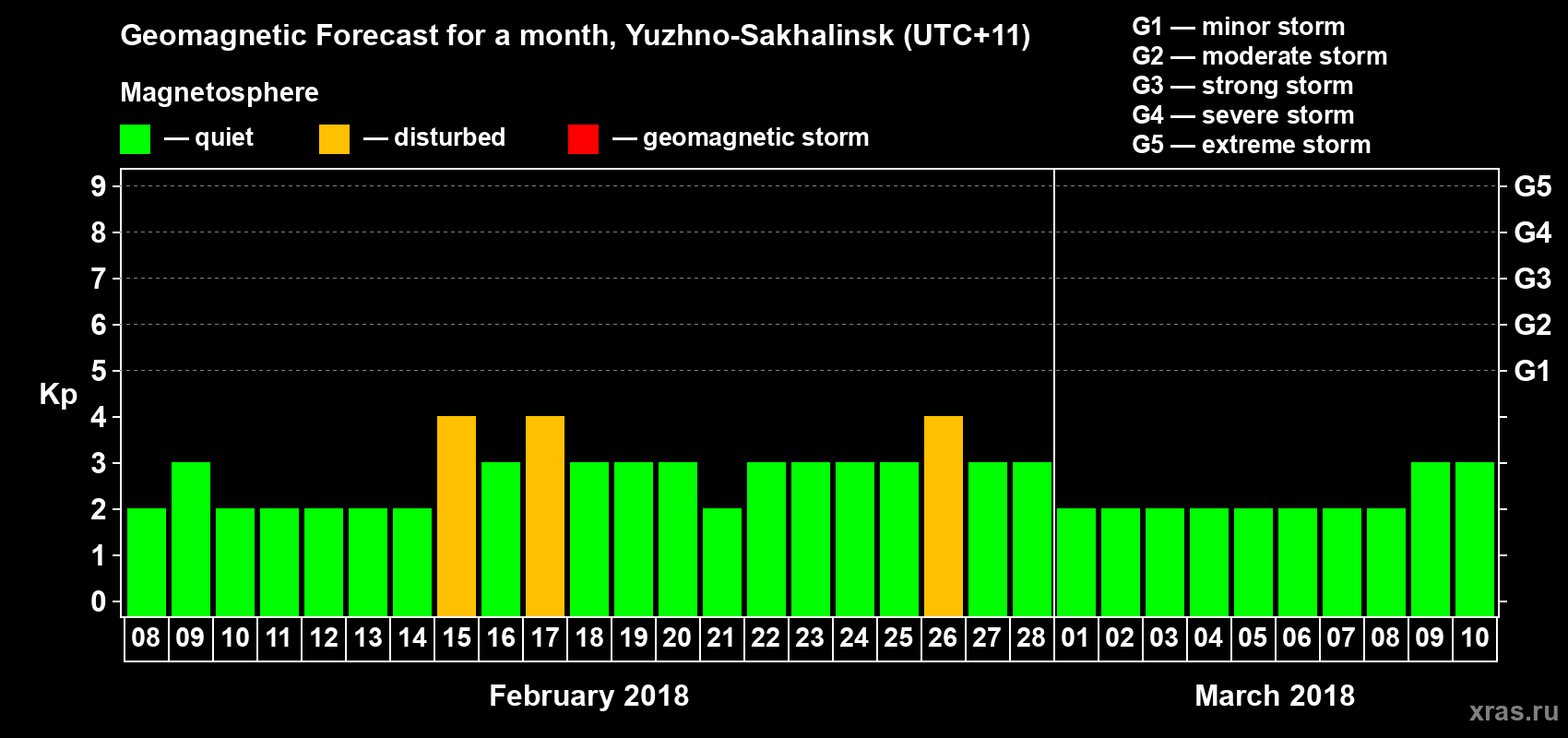 Forecast of the daily maximal value of geomagnetic index Kp for <b>1 month</b> (31 days) <b>from Feb 08, 2018 to Mar 10, 2018</b>