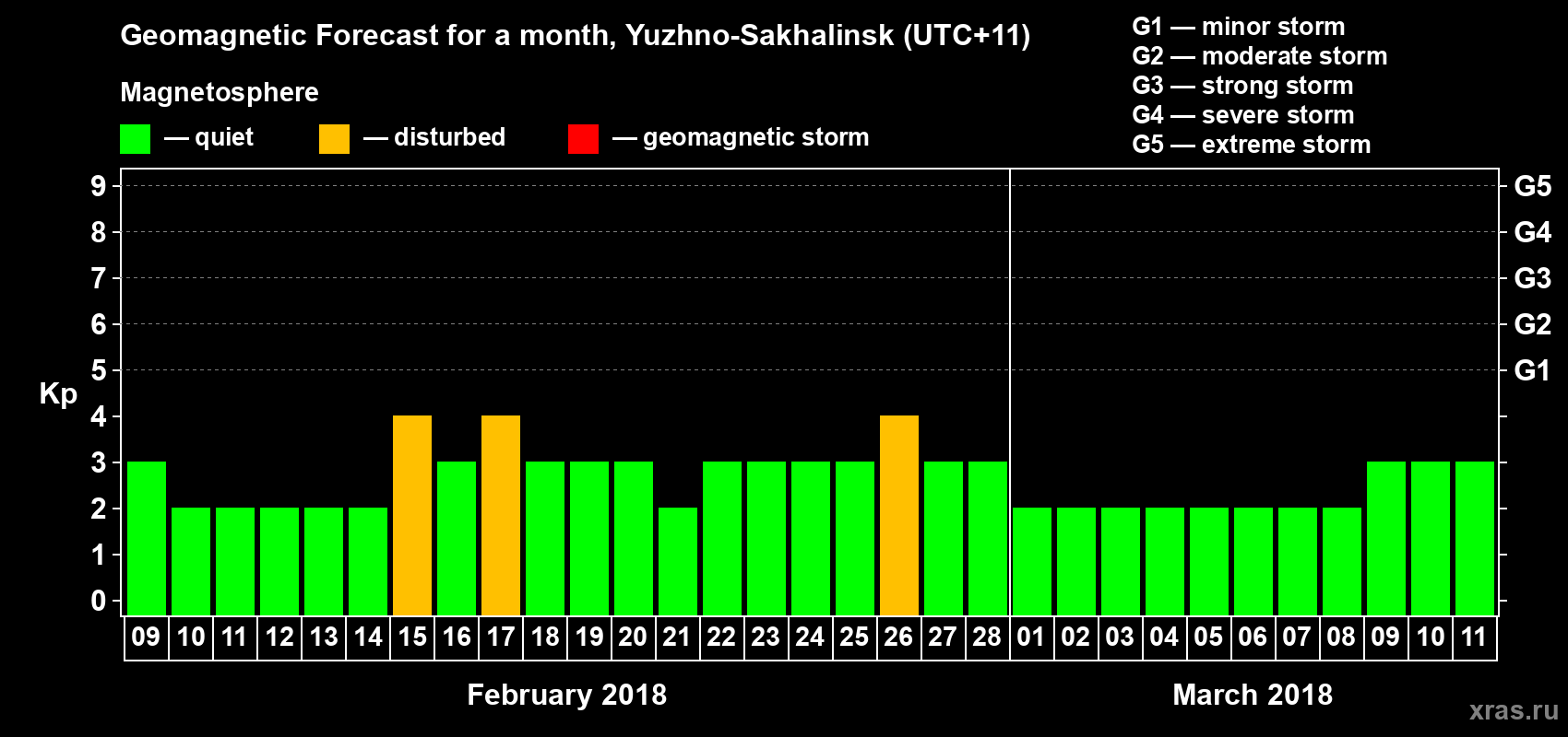 Forecast of the daily maximal value of geomagnetic index Kp for <b>1 month</b> (31 days) <b>from Feb 09, 2018 to Mar 11, 2018</b>