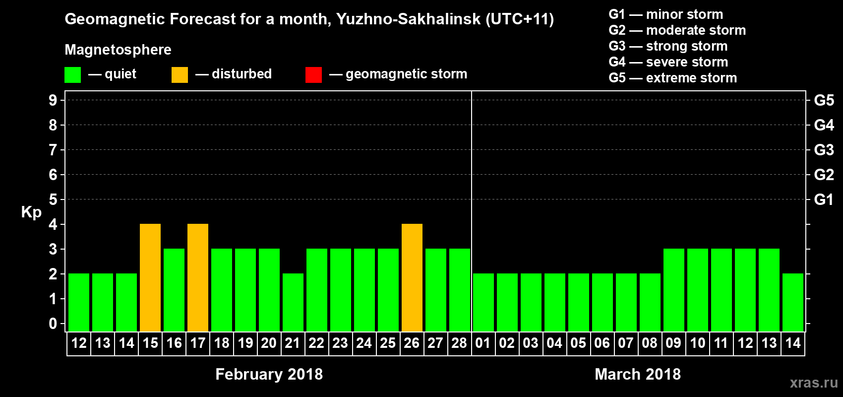 Forecast of the daily maximal value of geomagnetic index Kp for <b>1 month</b> (31 days) <b>from Feb 12, 2018 to Mar 14, 2018</b>