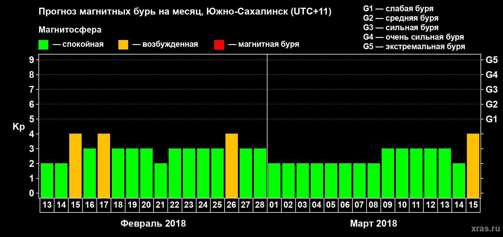 Прогноз максимального суточного геомагнитного индекса Kp на <b>1 месяц</b> (31 день) <b>с 13 февраля по 15 марта 2018 г</b>