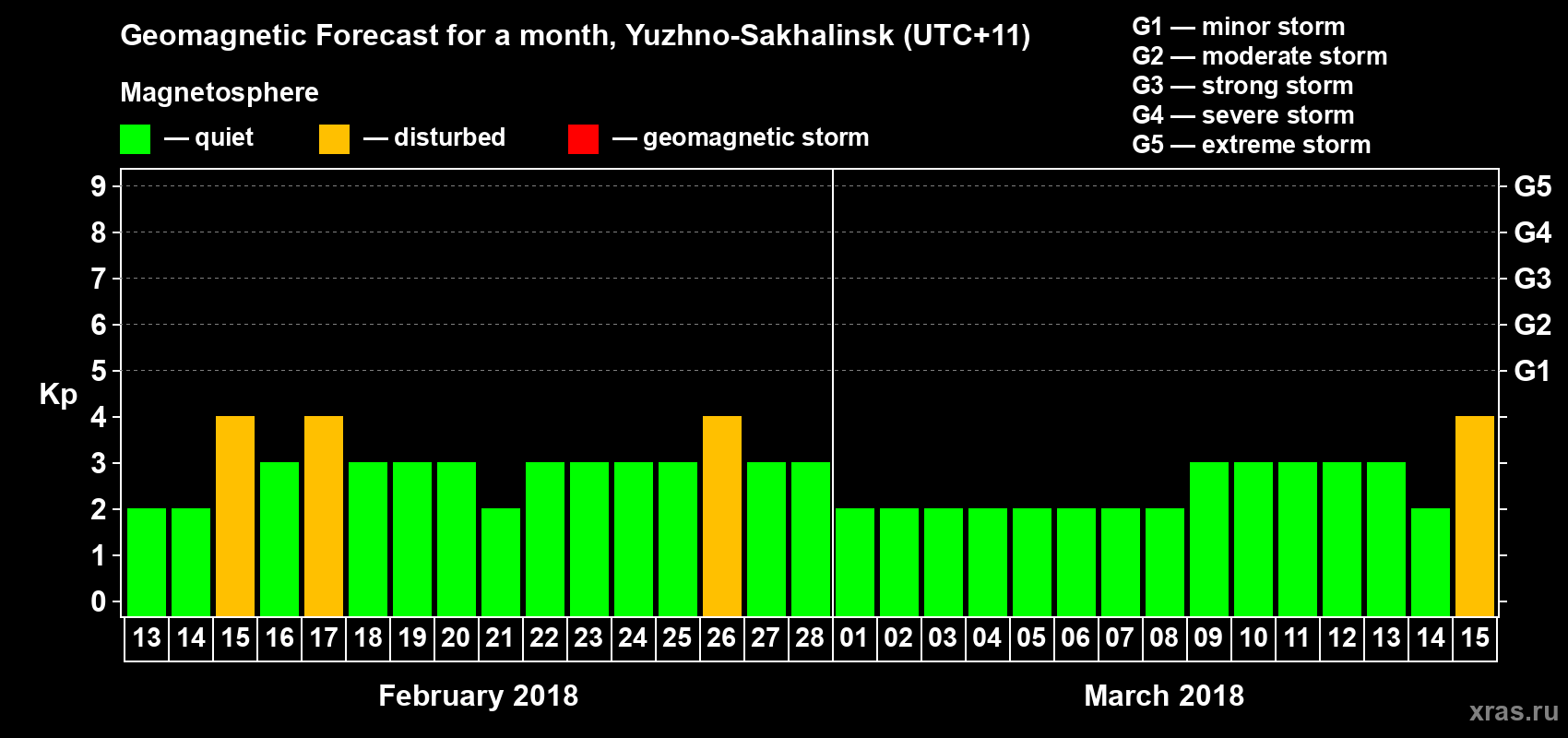 Forecast of the daily maximal value of geomagnetic index Kp for <b>1 month</b> (31 days) <b>from Feb 13, 2018 to Mar 15, 2018</b>
