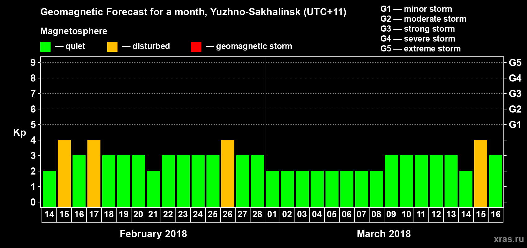 Forecast of the daily maximal value of geomagnetic index Kp for <b>1 month</b> (31 days) <b>from Feb 14, 2018 to Mar 16, 2018</b>