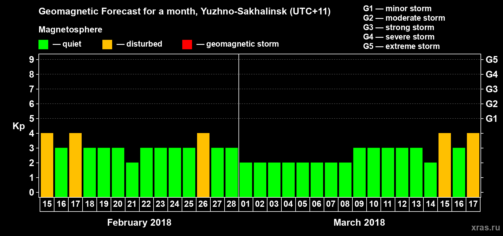 Forecast of the daily maximal value of geomagnetic index Kp for <b>1 month</b> (31 days) <b>from Feb 15, 2018 to Mar 17, 2018</b>