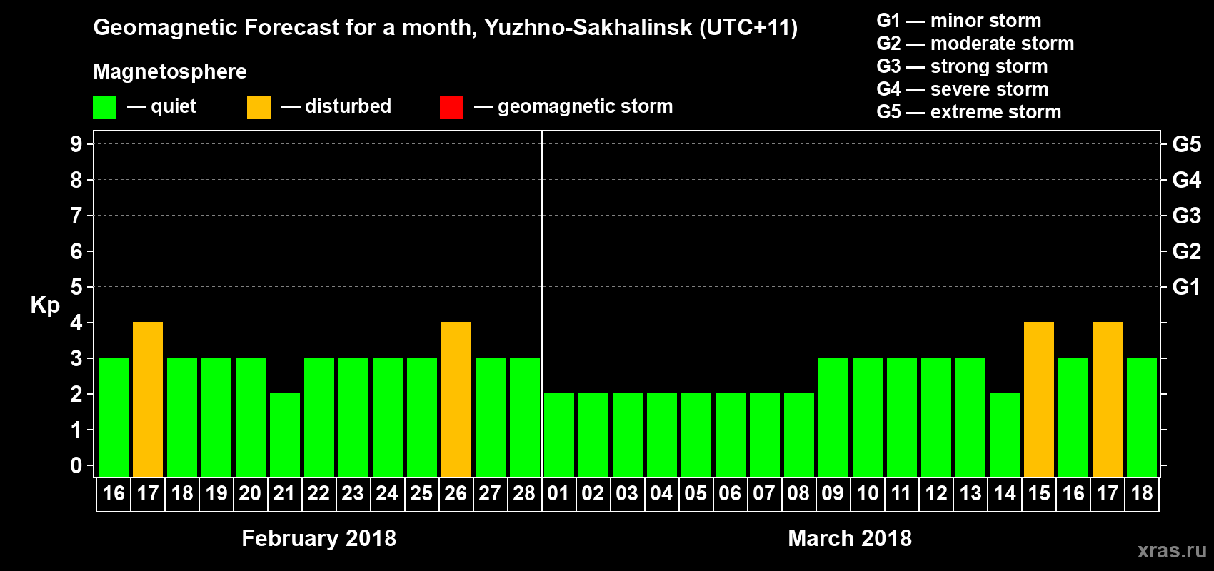 Forecast of the daily maximal value of geomagnetic index Kp for <b>1 month</b> (31 days) <b>from Feb 16, 2018 to Mar 18, 2018</b>