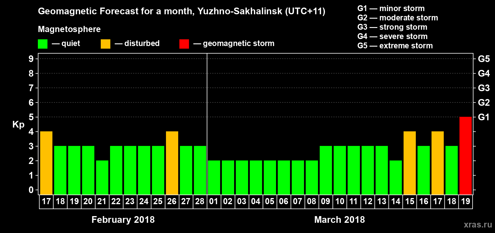 Forecast of the daily maximal value of geomagnetic index Kp for <b>1 month</b> (31 days) <b>from Feb 17, 2018 to Mar 19, 2018</b>